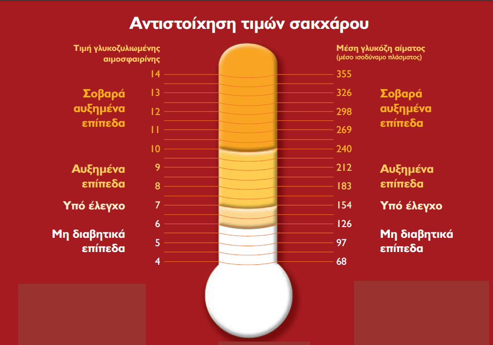 Πως να χρησιμοποιήσω την ινσουλίνη