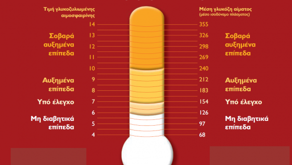 Πως να χρησιμοποιήσω την ινσουλίνη