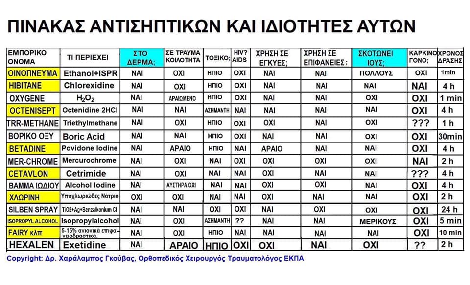 Pinakas antisiptikwn kai i apotelesmatikotita tous